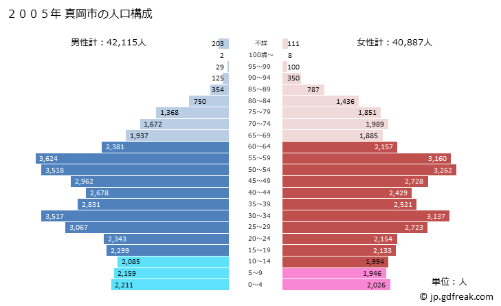グラフ 真岡市(ﾓｵｶｼ 栃木県)の人口と世帯 2005年の人口ピラミッド