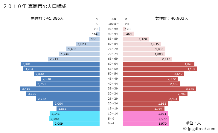グラフ 真岡市(ﾓｵｶｼ 栃木県)の人口と世帯 2010年の人口ピラミッド