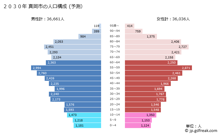 グラフ 真岡市(ﾓｵｶｼ 栃木県)の人口と世帯 2030年の人口ピラミッド（予測）