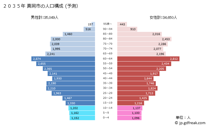 グラフ 真岡市(ﾓｵｶｼ 栃木県)の人口と世帯 2035年の人口ピラミッド（予測）