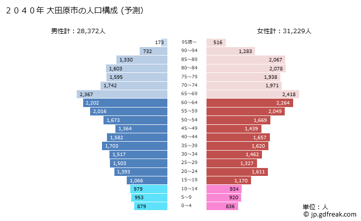グラフ 大田原市(ｵｵﾀﾜﾗｼ 栃木県)の人口と世帯 2040年の人口ピラミッド（予測）