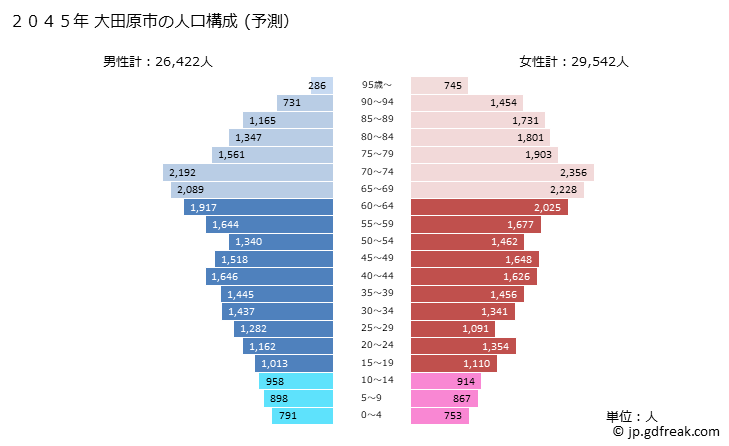 グラフ 大田原市(ｵｵﾀﾜﾗｼ 栃木県)の人口と世帯 2045年の人口ピラミッド（予測）
