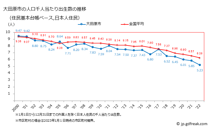 グラフ 大田原市(ｵｵﾀﾜﾗｼ 栃木県)の人口と世帯 住民千人当たりの出生数（住民基本台帳ベース）