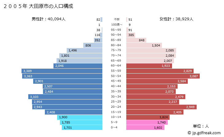 グラフ 大田原市(ｵｵﾀﾜﾗｼ 栃木県)の人口と世帯 2005年の人口ピラミッド