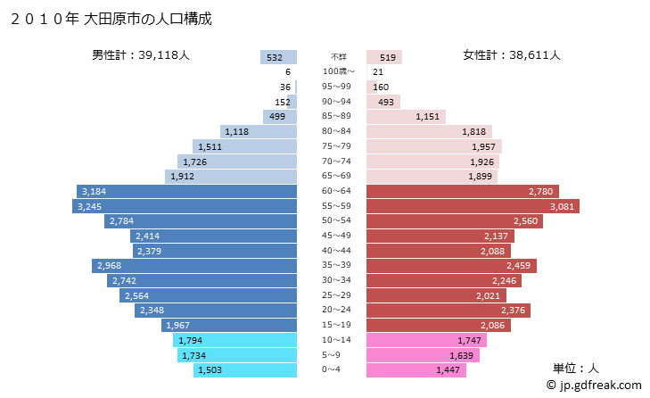グラフ 大田原市(ｵｵﾀﾜﾗｼ 栃木県)の人口と世帯 2010年の人口ピラミッド