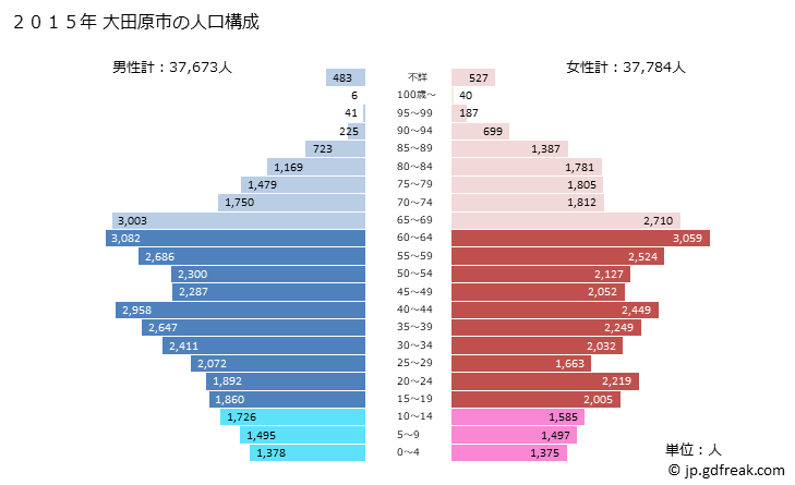 グラフ 大田原市(ｵｵﾀﾜﾗｼ 栃木県)の人口と世帯 2015年の人口ピラミッド