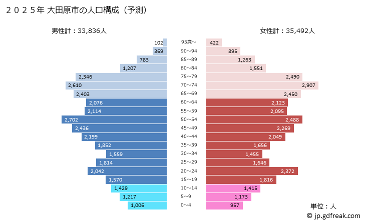 グラフ 大田原市(ｵｵﾀﾜﾗｼ 栃木県)の人口と世帯 2025年の人口ピラミッド