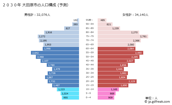 グラフ 大田原市(ｵｵﾀﾜﾗｼ 栃木県)の人口と世帯 2030年の人口ピラミッド（予測）
