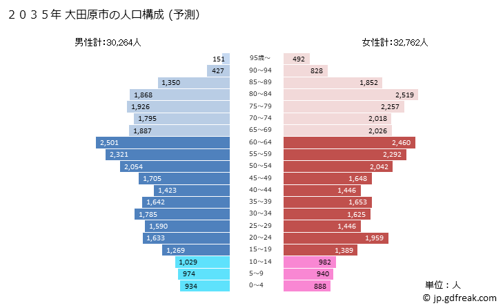グラフ 大田原市(ｵｵﾀﾜﾗｼ 栃木県)の人口と世帯 2035年の人口ピラミッド（予測）