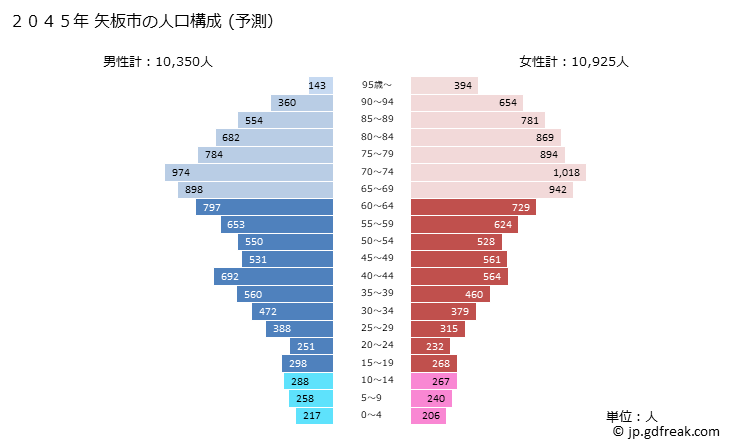 グラフ 矢板市(ﾔｲﾀｼ 栃木県)の人口と世帯 2045年の人口ピラミッド（予測）