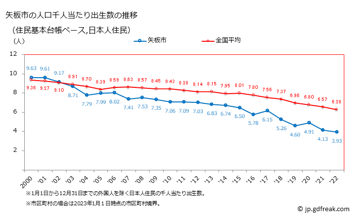 グラフ 矢板市(ﾔｲﾀｼ 栃木県)の人口と世帯 住民千人当たりの出生数（住民基本台帳ベース）