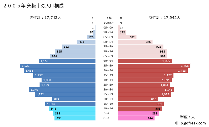 グラフ 矢板市(ﾔｲﾀｼ 栃木県)の人口と世帯 2005年の人口ピラミッド