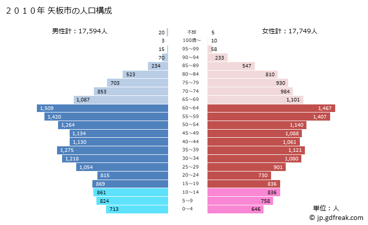 グラフ 矢板市(ﾔｲﾀｼ 栃木県)の人口と世帯 2010年の人口ピラミッド