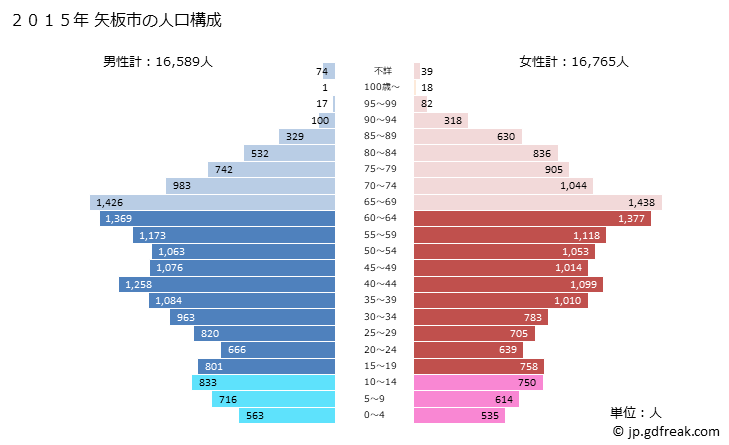グラフ 矢板市(ﾔｲﾀｼ 栃木県)の人口と世帯 2015年の人口ピラミッド