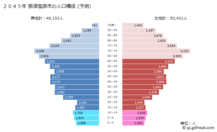 グラフ 那須塩原市(ﾅｽｼｵﾊﾞﾗｼ 栃木県)の人口と世帯 2045年の人口ピラミッド（予測）