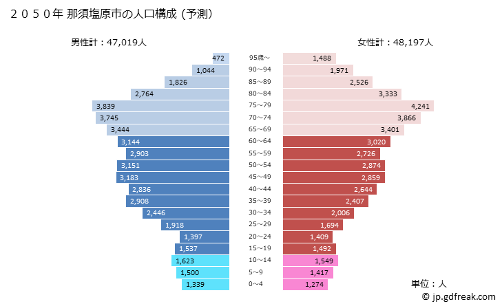 グラフ 那須塩原市(ﾅｽｼｵﾊﾞﾗｼ 栃木県)の人口と世帯 2050年の人口ピラミッド（予測）