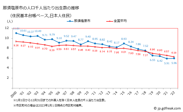 グラフ 那須塩原市(ﾅｽｼｵﾊﾞﾗｼ 栃木県)の人口と世帯 住民千人当たりの出生数（住民基本台帳ベース）