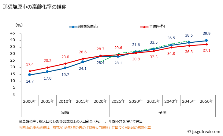 グラフ 那須塩原市(ﾅｽｼｵﾊﾞﾗｼ 栃木県)の人口と世帯 高齢化率の推移