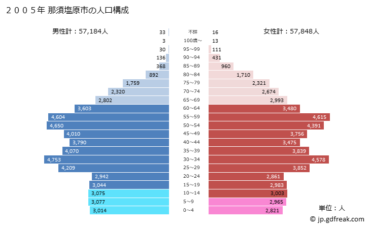グラフ 那須塩原市(ﾅｽｼｵﾊﾞﾗｼ 栃木県)の人口と世帯 2005年の人口ピラミッド