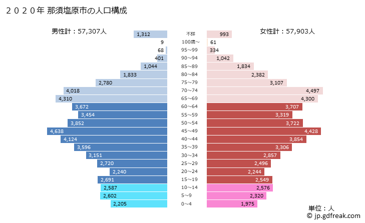 グラフ 那須塩原市(ﾅｽｼｵﾊﾞﾗｼ 栃木県)の人口と世帯 2020年の人口ピラミッド