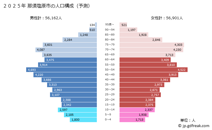 グラフ 那須塩原市(ﾅｽｼｵﾊﾞﾗｼ 栃木県)の人口と世帯 2025年の人口ピラミッド
