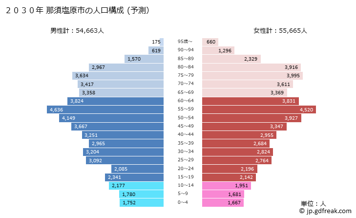 グラフ 那須塩原市(ﾅｽｼｵﾊﾞﾗｼ 栃木県)の人口と世帯 2030年の人口ピラミッド（予測）