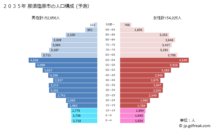 グラフ 那須塩原市(ﾅｽｼｵﾊﾞﾗｼ 栃木県)の人口と世帯 2035年の人口ピラミッド（予測）