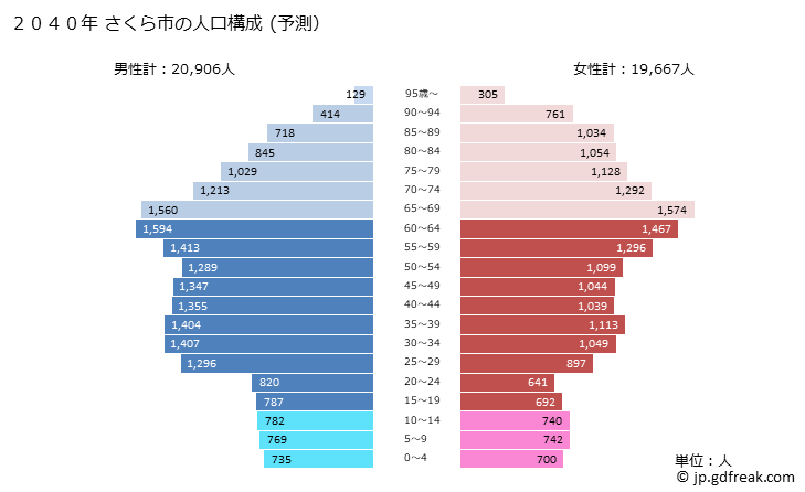 グラフ さくら市(ｻｸﾗｼ 栃木県)の人口と世帯 2040年の人口ピラミッド（予測）