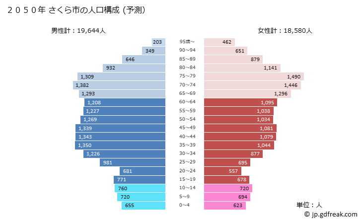 グラフ さくら市(ｻｸﾗｼ 栃木県)の人口と世帯 2050年の人口ピラミッド（予測）