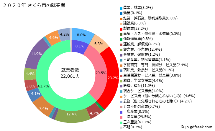 グラフ さくら市(ｻｸﾗｼ 栃木県)の人口と世帯 就業者数とその産業構成