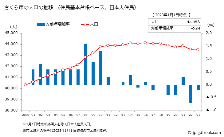 グラフ さくら市(ｻｸﾗｼ 栃木県)の人口と世帯 人口推移（住民基本台帳ベース）