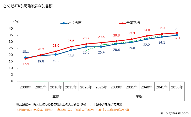 グラフ さくら市(ｻｸﾗｼ 栃木県)の人口と世帯 高齢化率の推移