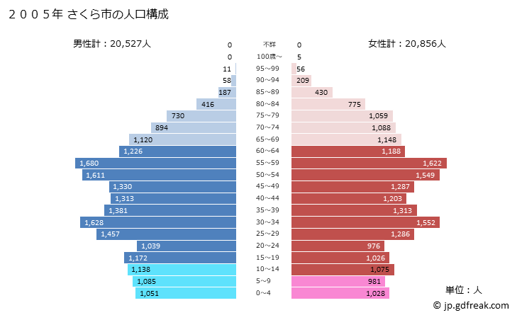 グラフ さくら市(ｻｸﾗｼ 栃木県)の人口と世帯 2005年の人口ピラミッド