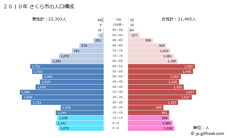 グラフ さくら市(ｻｸﾗｼ 栃木県)の人口と世帯 2010年の人口ピラミッド