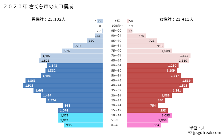 グラフ さくら市(ｻｸﾗｼ 栃木県)の人口と世帯 2020年の人口ピラミッド