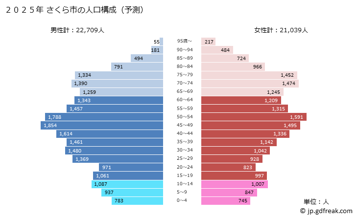 グラフ さくら市(ｻｸﾗｼ 栃木県)の人口と世帯 2025年の人口ピラミッド