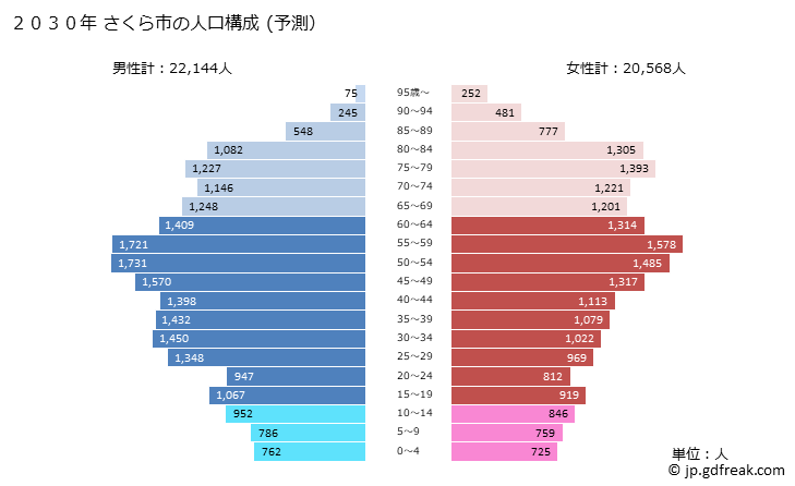 グラフ さくら市(ｻｸﾗｼ 栃木県)の人口と世帯 2030年の人口ピラミッド（予測）