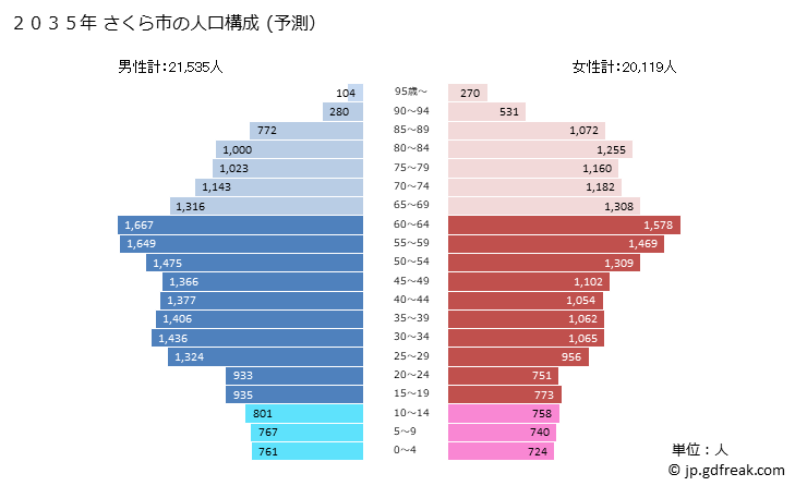 グラフ さくら市(ｻｸﾗｼ 栃木県)の人口と世帯 2035年の人口ピラミッド（予測）