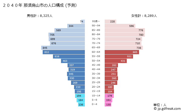グラフ 那須烏山市(ﾅｽｶﾗｽﾔﾏｼ 栃木県)の人口と世帯 2040年の人口ピラミッド（予測）