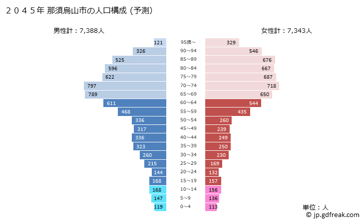 グラフ 那須烏山市(ﾅｽｶﾗｽﾔﾏｼ 栃木県)の人口と世帯 2045年の人口ピラミッド（予測）