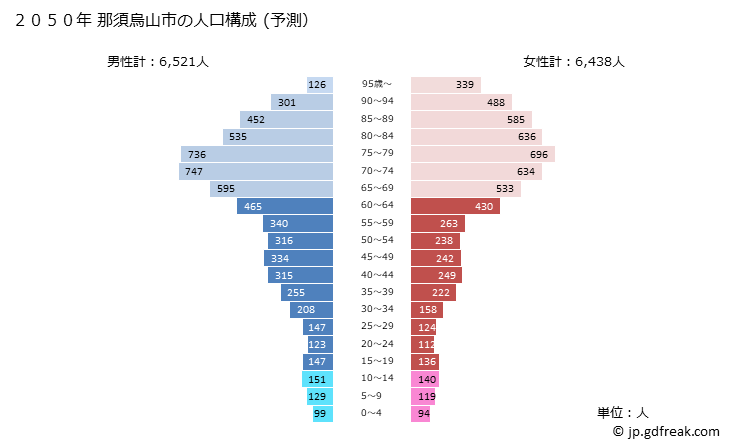 グラフ 那須烏山市(ﾅｽｶﾗｽﾔﾏｼ 栃木県)の人口と世帯 2050年の人口ピラミッド（予測）