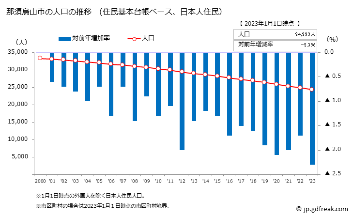 グラフ 那須烏山市(ﾅｽｶﾗｽﾔﾏｼ 栃木県)の人口と世帯 人口推移（住民基本台帳ベース）
