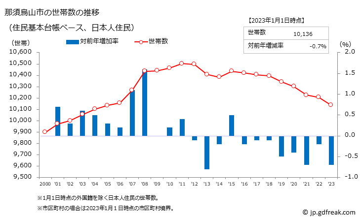 グラフ 那須烏山市(ﾅｽｶﾗｽﾔﾏｼ 栃木県)の人口と世帯 世帯数推移（住民基本台帳ベース）