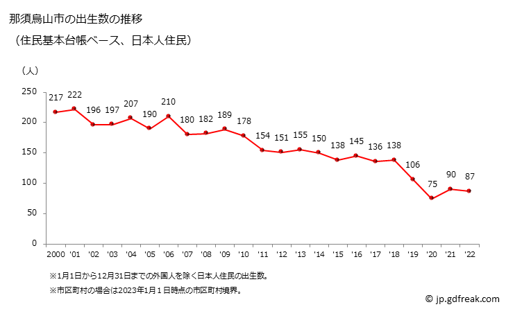 グラフ 那須烏山市(ﾅｽｶﾗｽﾔﾏｼ 栃木県)の人口と世帯 出生数推移（住民基本台帳ベース）