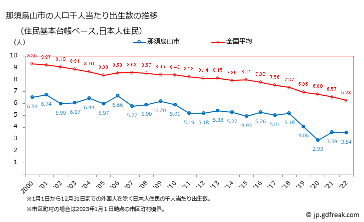 グラフ 那須烏山市(ﾅｽｶﾗｽﾔﾏｼ 栃木県)の人口と世帯 住民千人当たりの出生数（住民基本台帳ベース）