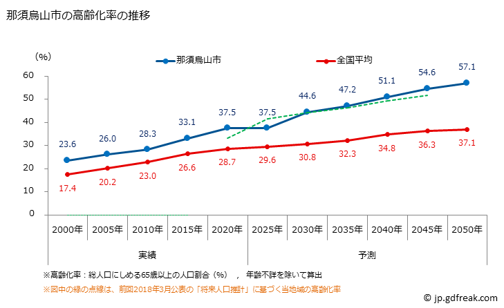 グラフ 那須烏山市(ﾅｽｶﾗｽﾔﾏｼ 栃木県)の人口と世帯 高齢化率の推移