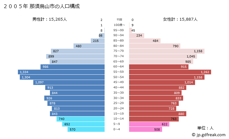グラフ 那須烏山市(ﾅｽｶﾗｽﾔﾏｼ 栃木県)の人口と世帯 2005年の人口ピラミッド