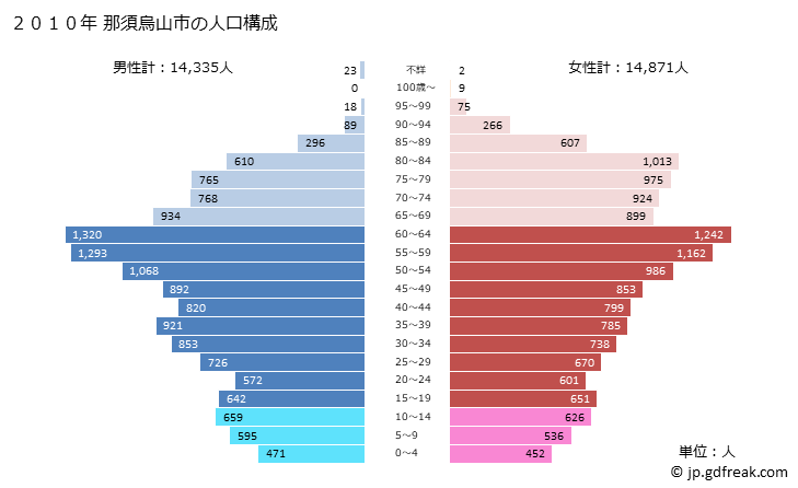 グラフ 那須烏山市(ﾅｽｶﾗｽﾔﾏｼ 栃木県)の人口と世帯 2010年の人口ピラミッド