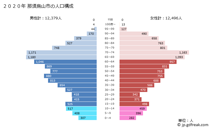 グラフ 那須烏山市(ﾅｽｶﾗｽﾔﾏｼ 栃木県)の人口と世帯 2020年の人口ピラミッド