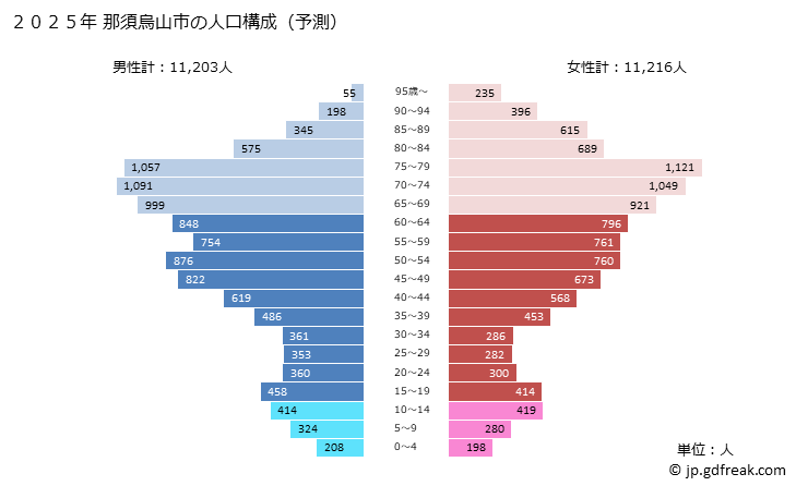 グラフ 那須烏山市(ﾅｽｶﾗｽﾔﾏｼ 栃木県)の人口と世帯 2025年の人口ピラミッド